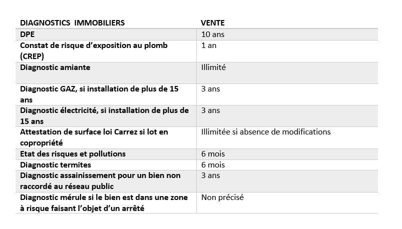 Durée validité diagnostic immobilier